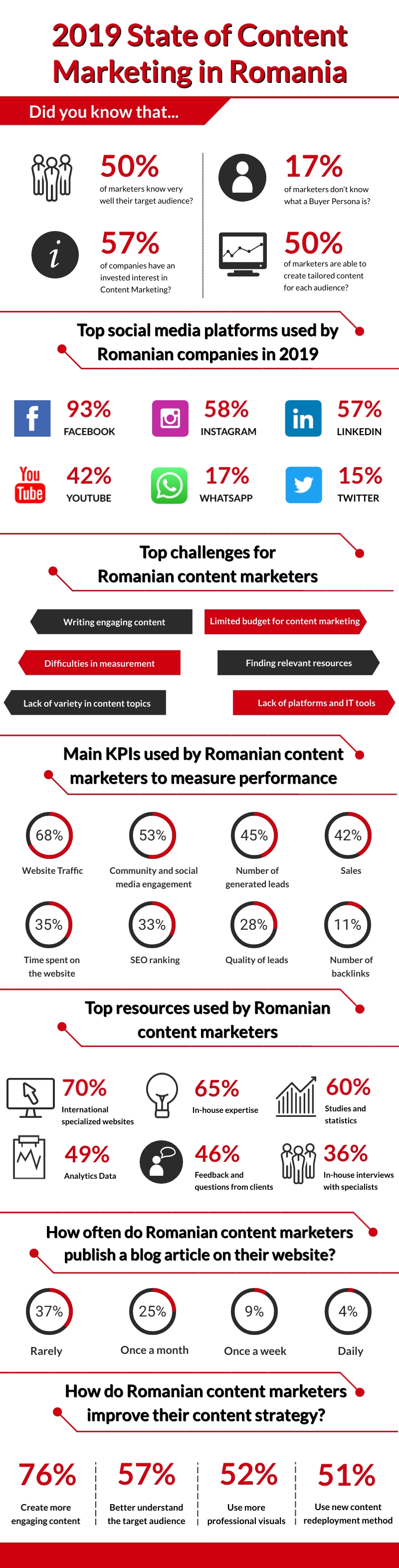 2019-State-of-Content-Marketing-in-Romania (2) (1)