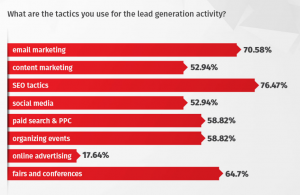 b2b lead generation tactics