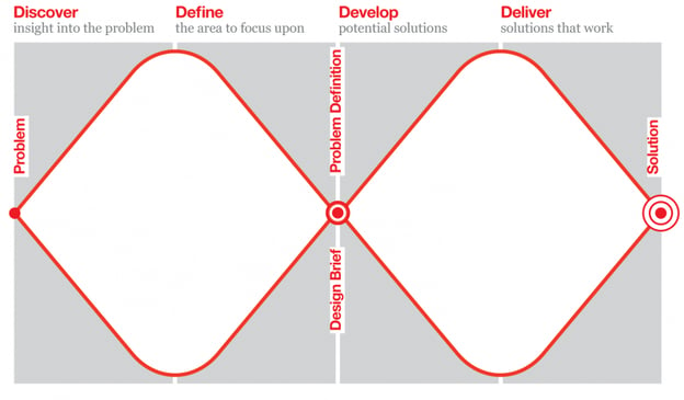 Double Diamond Model for Design Thinking