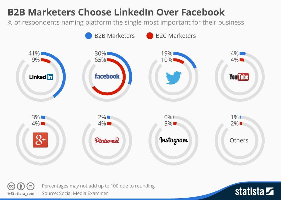 b2b-marketers-linkedin