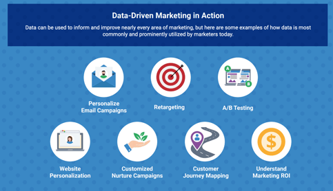 data driven digital marketing in action