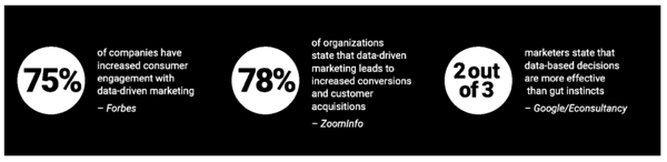 data driven digital marketing statistics