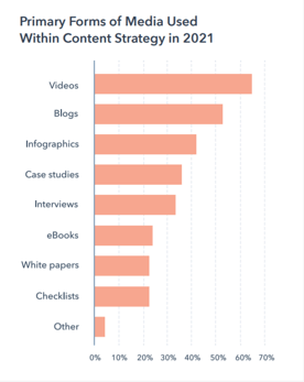 Primary forms of media used within content strategy in 2021