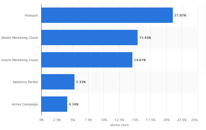 leading marketing automation tools