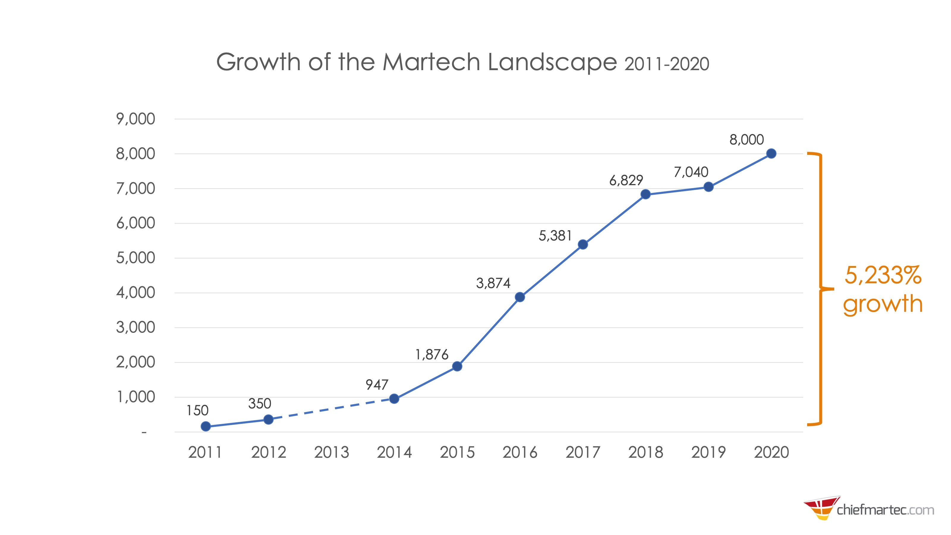 martech-landscape-growth