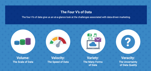 the four vs of data associated with data-driven marketing