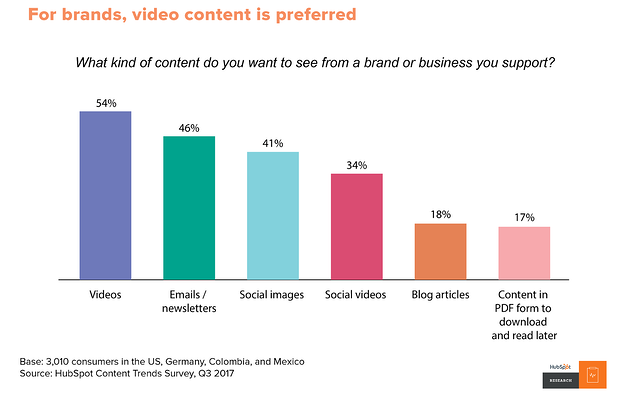 Content statistics highlight the efficiency of video marketing strategy