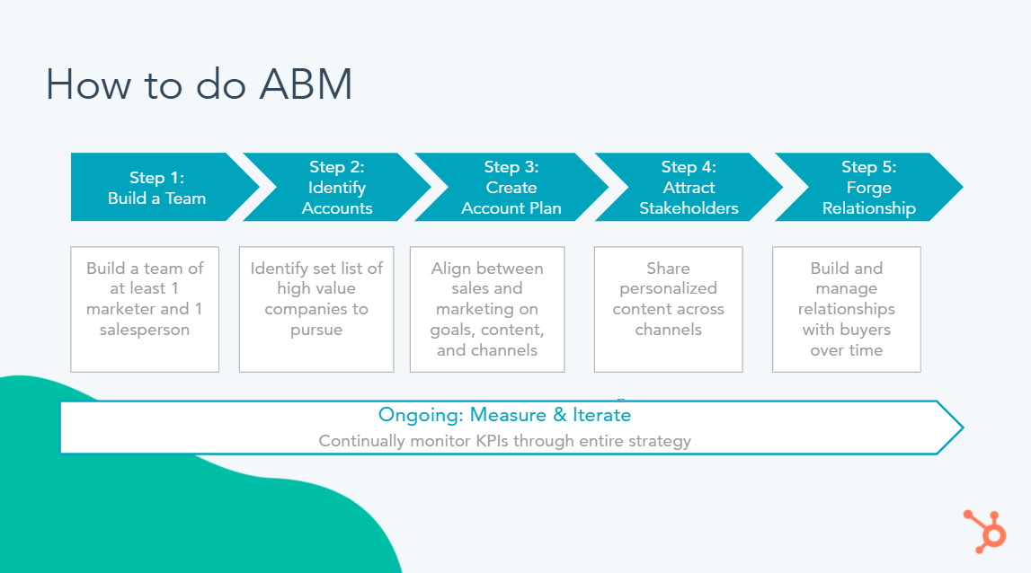 How to use ABM